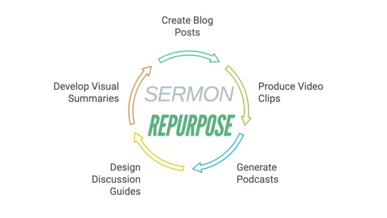 Read more about the article 5 Creative Ways to Repurpose Sermons for Lasting Impact